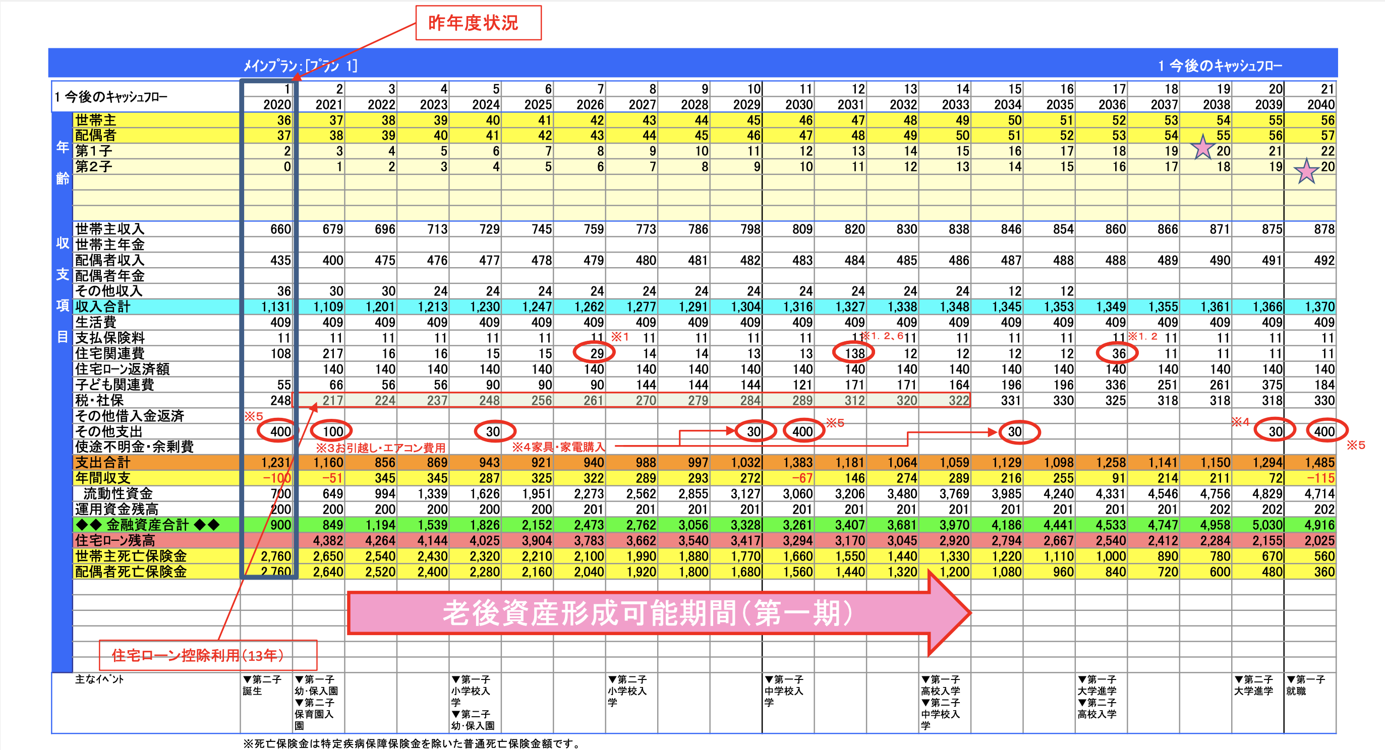 キャッシュフロー表